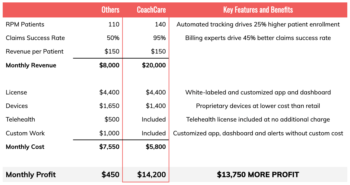 Implementing RPM with another company would cost nearly $14,000/month in lost profit.