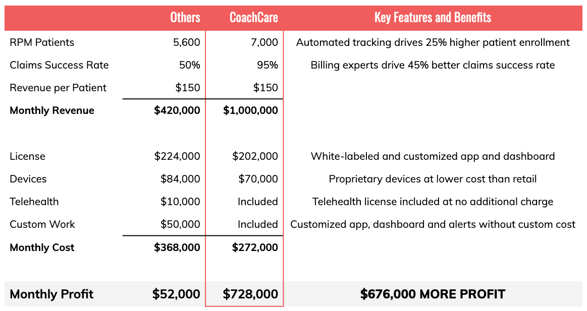 Implementing RPM with another company would cost $676,000/month in lost profit.