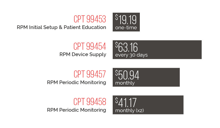 RPM Reimbursement Rates