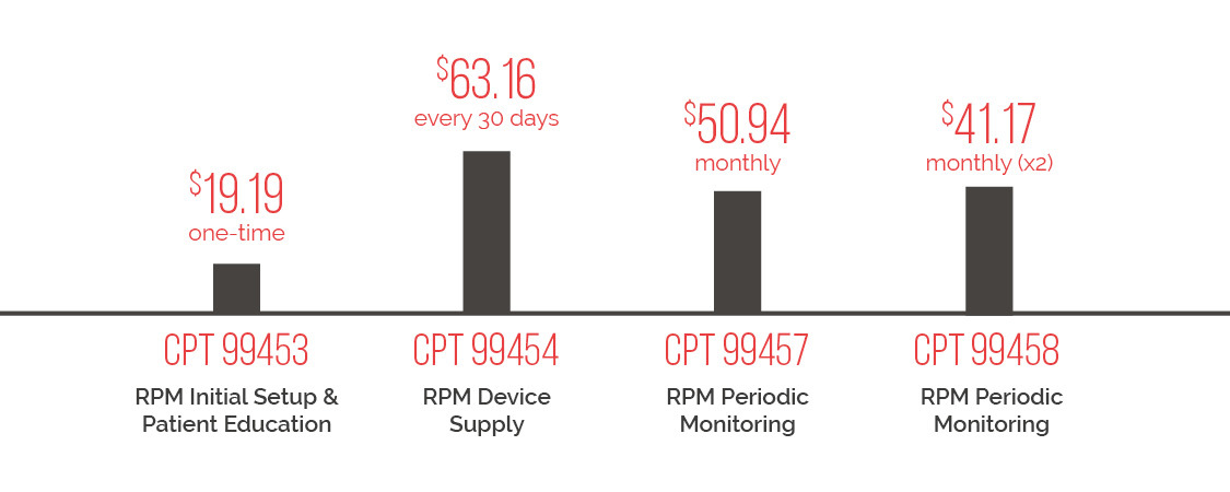 RPM Reimbursement Rates