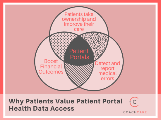 Infographic for Why Patients Value Patient Portal Health Data Access with Virtual Health