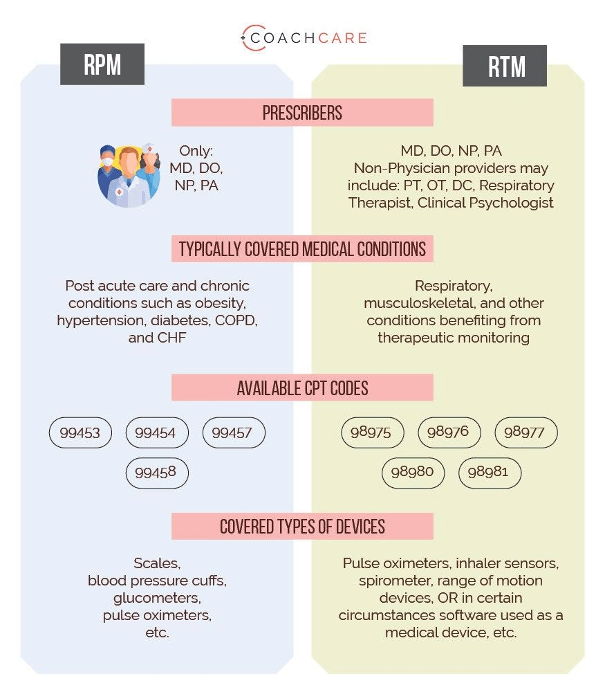 Remote Patient Monitoring (RPM) versus Remote Therapeutic Monitoring (RTM)