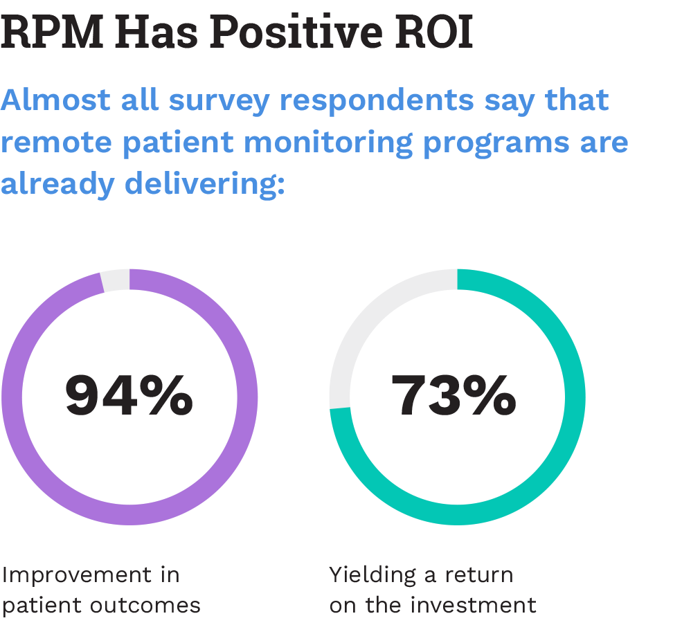 Survey: Positive ROI in patient monitoring programs, 94% effectiveness